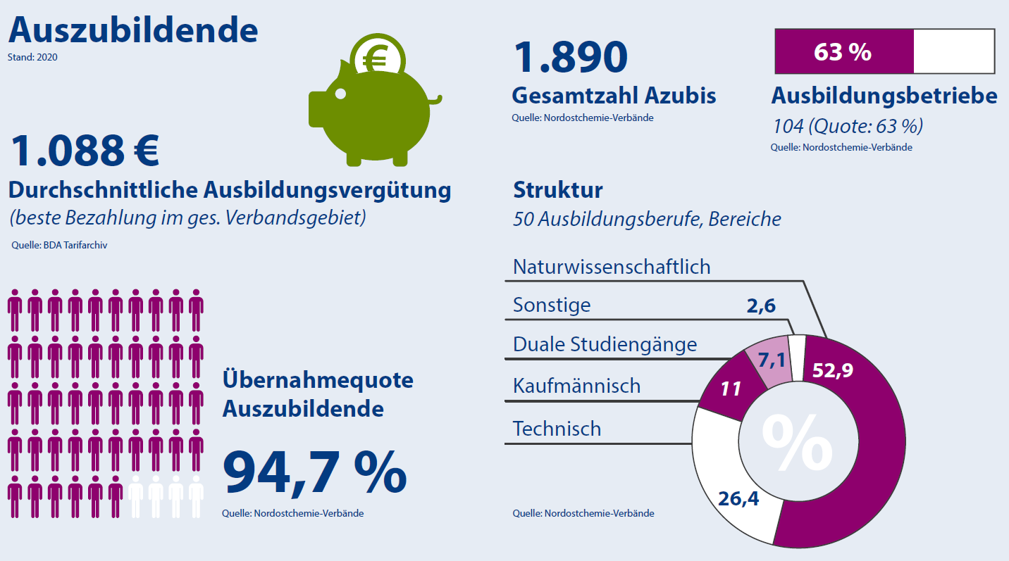 JETZT BEWERBEN OFFENE AUSBILDUNGSSTELLEN IM NORDOSTEN Nordostchemie